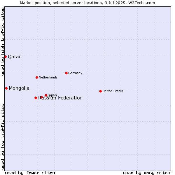 Market position of Russian Federation vs. Mongolia vs. Qatar