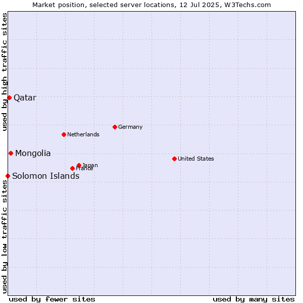 Market position of Mongolia vs. Qatar vs. Solomon Islands