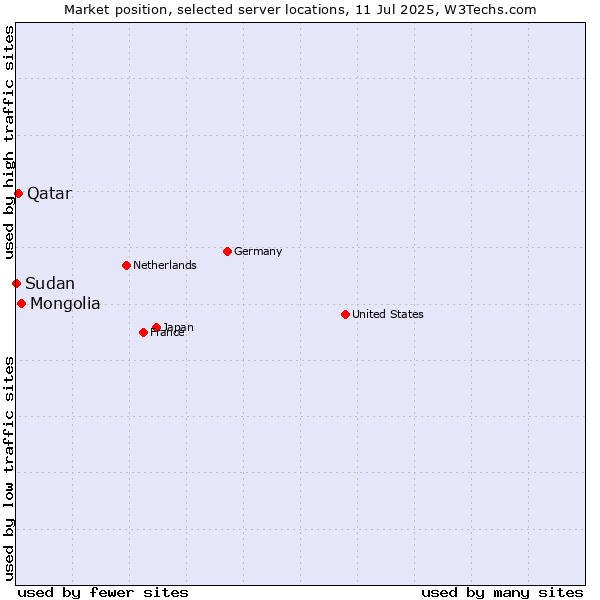 Market position of Mongolia vs. Qatar vs. Sudan