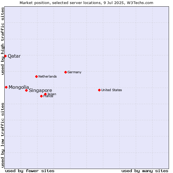 Market position of Singapore vs. Mongolia vs. Qatar