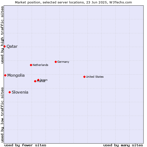 Market position of Slovenia vs. Mongolia vs. Qatar