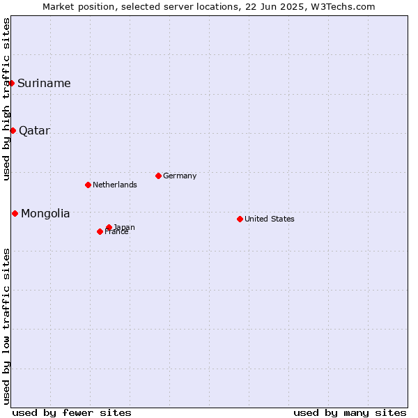 Market position of Mongolia vs. Qatar vs. Suriname