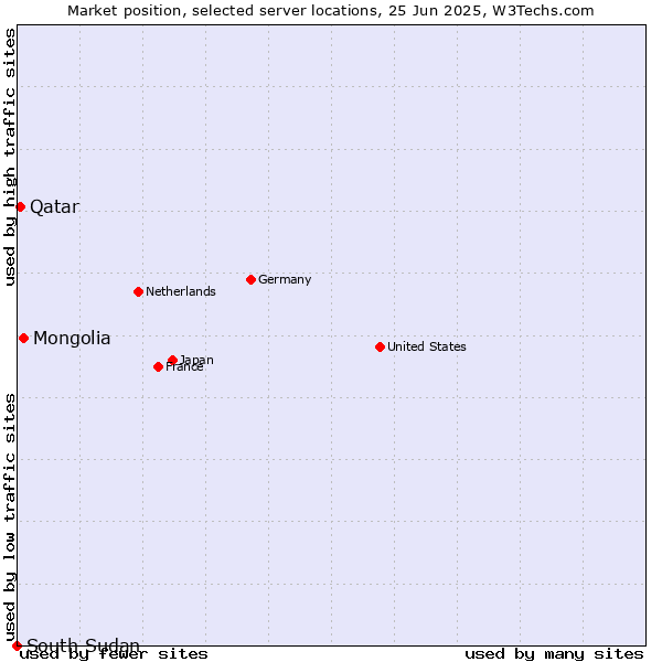 Market position of Mongolia vs. Qatar vs. South Sudan
