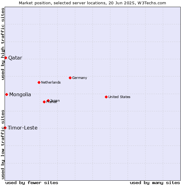 Market position of Mongolia vs. Qatar vs. Timor-Leste