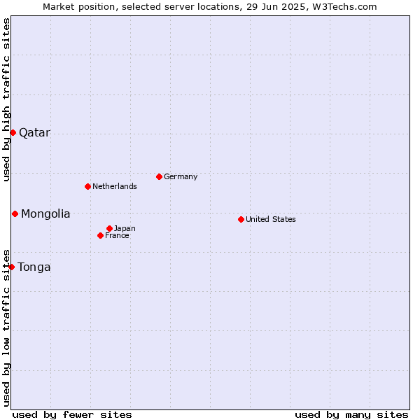 Market position of Mongolia vs. Qatar vs. Tonga