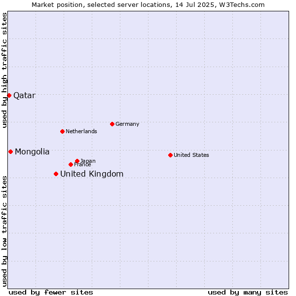 Market position of United Kingdom and territories vs. Mongolia vs. Qatar