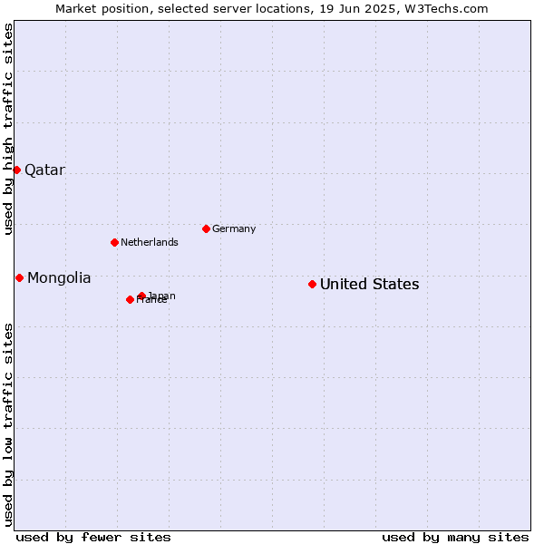 Market position of United States vs. Mongolia vs. Qatar
