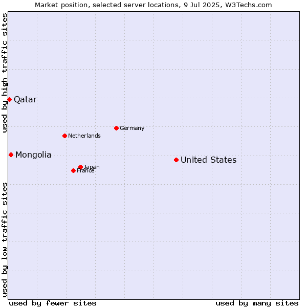 Market position of United States and territories vs. Mongolia vs. Qatar