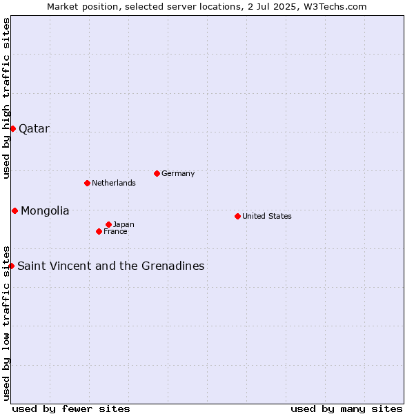 Market position of Mongolia vs. Qatar vs. Saint Vincent and the Grenadines