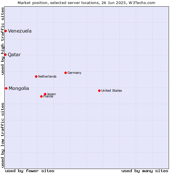Market position of Mongolia vs. Venezuela vs. Qatar