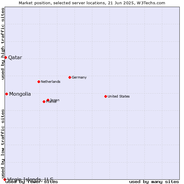 Market position of Mongolia vs. Qatar vs. Virgin Islands, U.S.