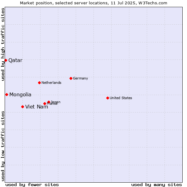 Market position of Viet Nam vs. Mongolia vs. Qatar