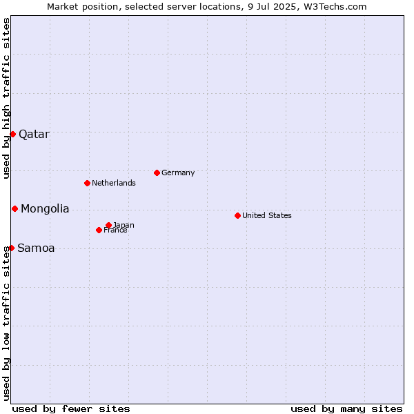 Market position of Mongolia vs. Qatar vs. Samoa