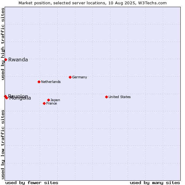 Market position of Mongolia vs. Rwanda vs. Reunion