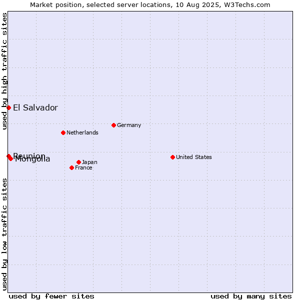 Market position of Mongolia vs. Reunion vs. El Salvador
