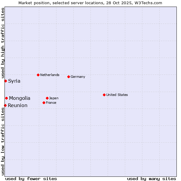 Market position of Mongolia vs. Syria vs. Reunion