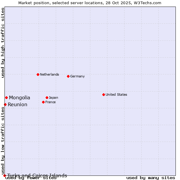 Market position of Mongolia vs. Reunion vs. Turks and Caicos Islands