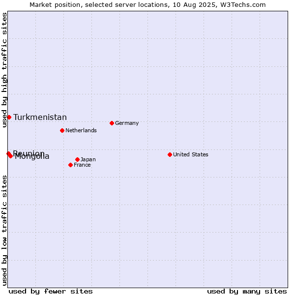 Market position of Mongolia vs. Turkmenistan vs. Reunion