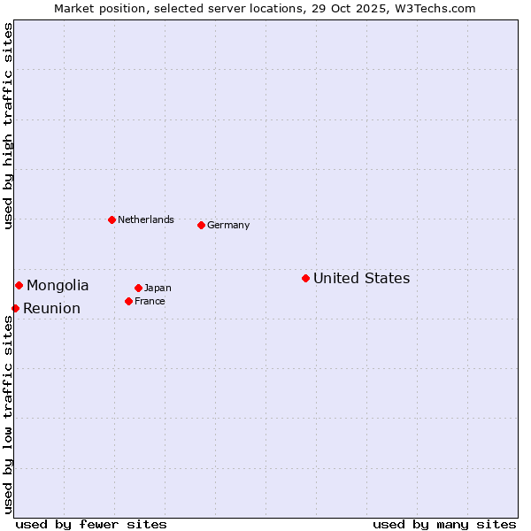 Market position of United States and territories vs. Mongolia vs. Reunion