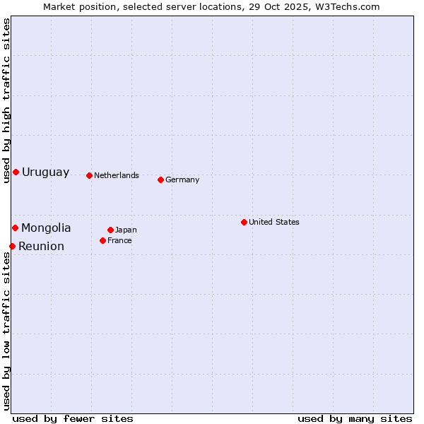 Market position of Uruguay vs. Mongolia vs. Reunion