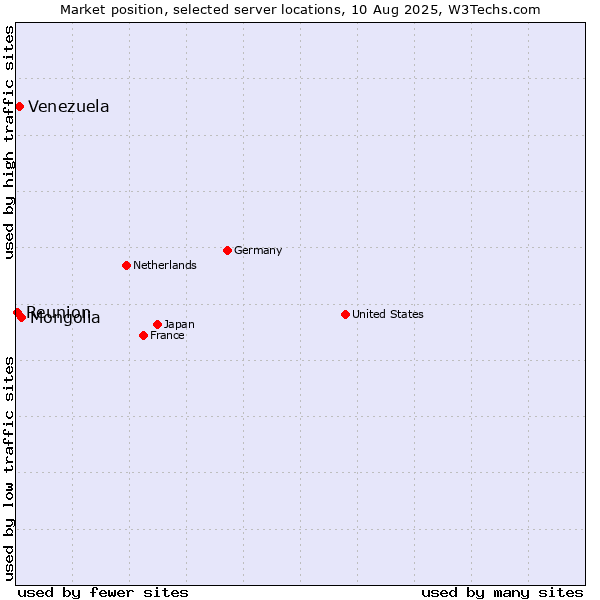 Market position of Mongolia vs. Venezuela vs. Reunion