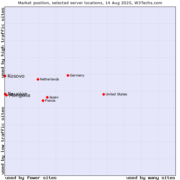 Market position of Mongolia vs. Reunion vs. Kosovo
