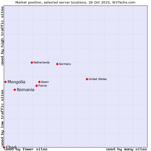 Market position of Romania vs. Mongolia vs. Chad