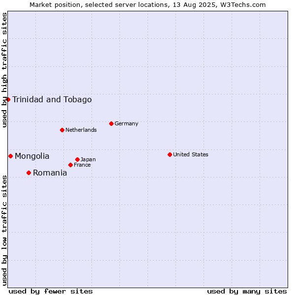 Market position of Romania vs. Mongolia vs. Trinidad and Tobago