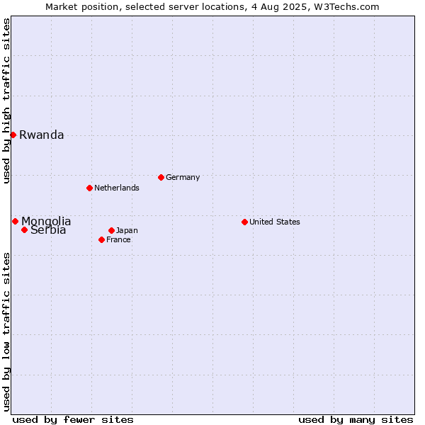 Market position of Serbia vs. Mongolia vs. Rwanda