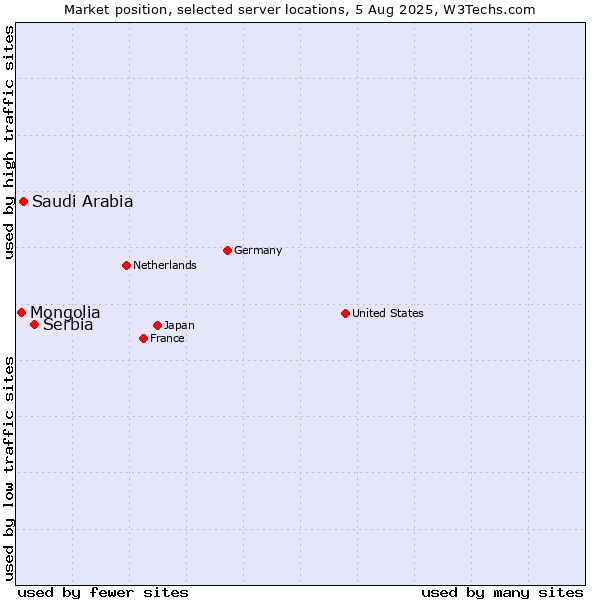 Market position of Serbia vs. Saudi Arabia vs. Mongolia