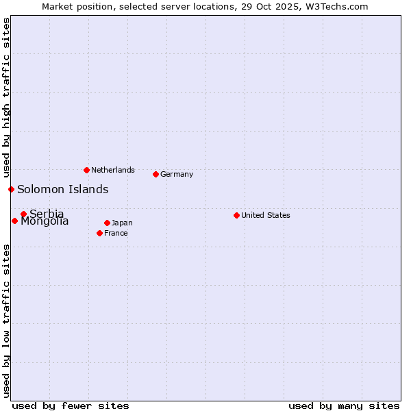 Market position of Serbia vs. Mongolia vs. Solomon Islands