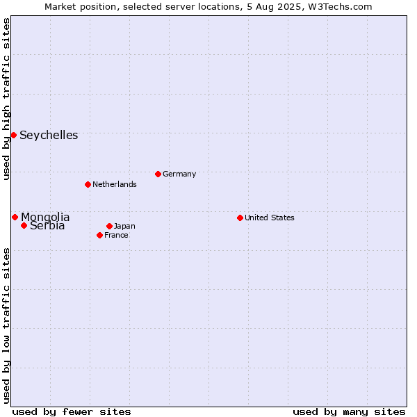 Market position of Serbia vs. Mongolia vs. Seychelles