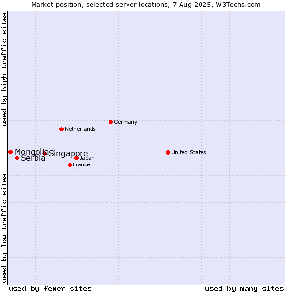 Market position of Singapore vs. Serbia vs. Mongolia
