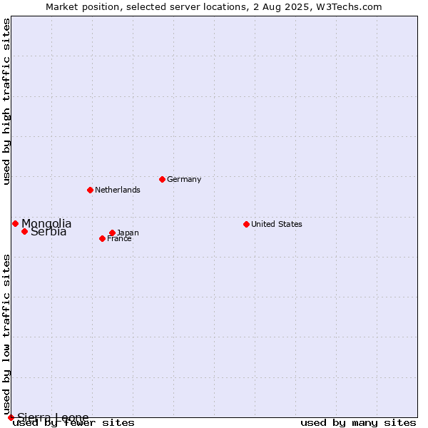 Market position of Serbia vs. Mongolia vs. Sierra Leone