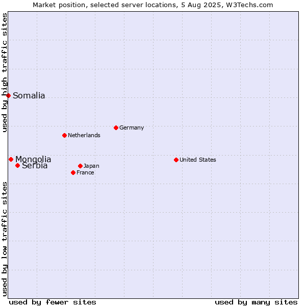 Market position of Serbia vs. Mongolia vs. Somalia