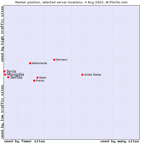 Market position of Serbia vs. Mongolia vs. Syria