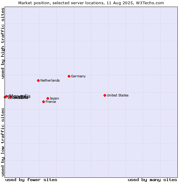 Market position of Serbia vs. Mongolia vs. Eswatini