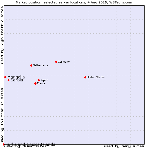 Market position of Serbia vs. Mongolia vs. Turks and Caicos Islands