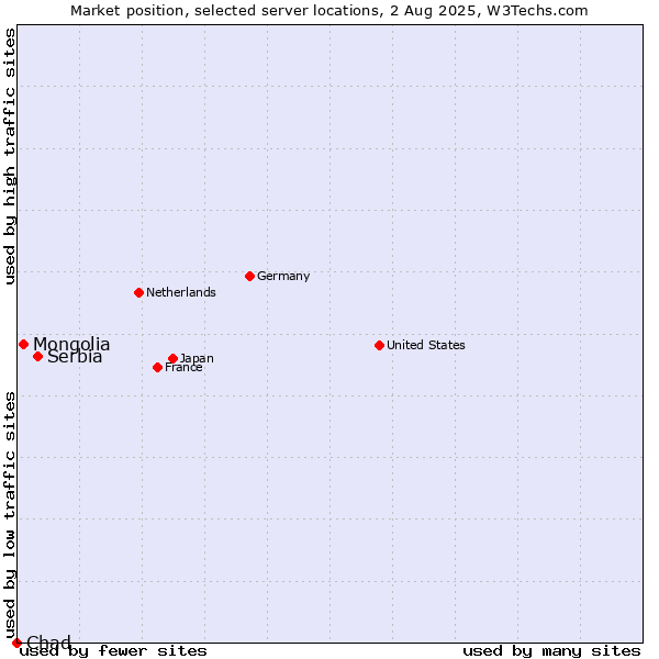 Market position of Serbia vs. Mongolia vs. Chad