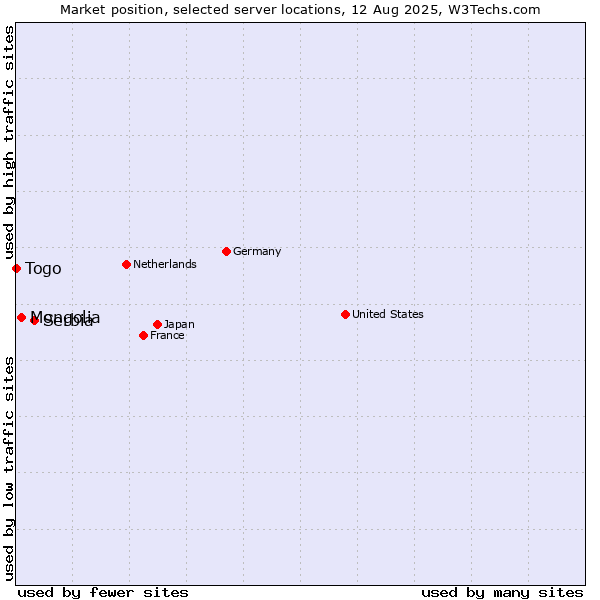 Market position of Serbia vs. Mongolia vs. Togo