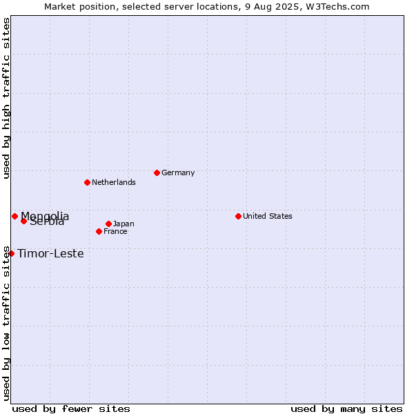 Market position of Serbia vs. Mongolia vs. Timor-Leste