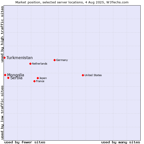 Market position of Serbia vs. Mongolia vs. Turkmenistan