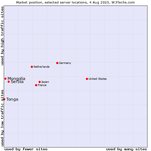 Market position of Serbia vs. Mongolia vs. Tonga