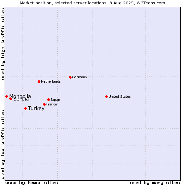 Market position of Turkey vs. Serbia vs. Mongolia