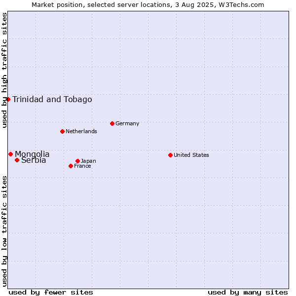 Market position of Serbia vs. Mongolia vs. Trinidad and Tobago