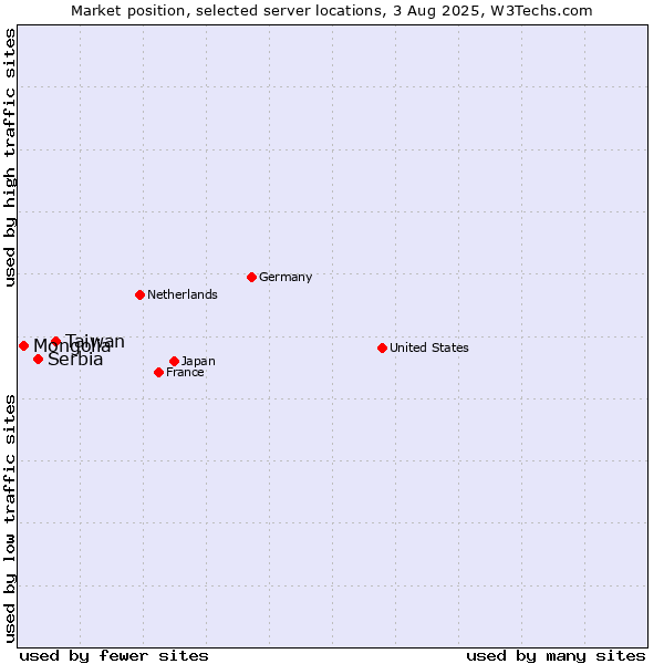 Market position of Taiwan vs. Serbia vs. Mongolia
