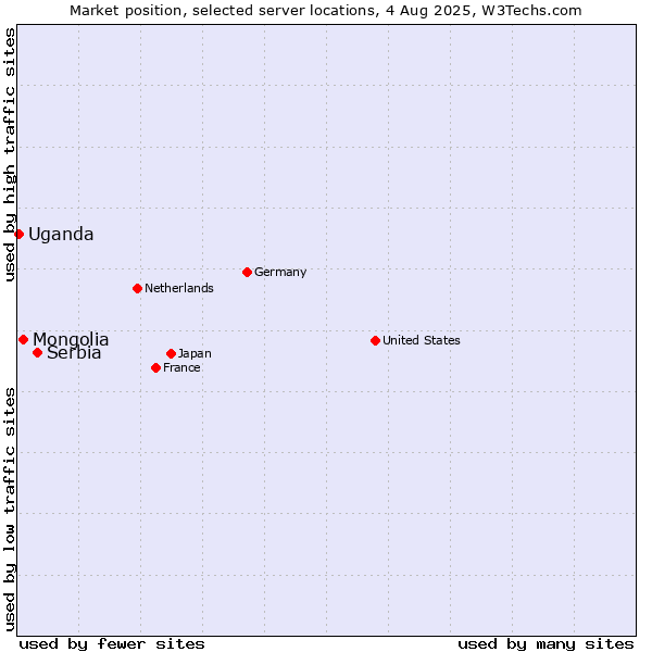 Market position of Serbia vs. Mongolia vs. Uganda