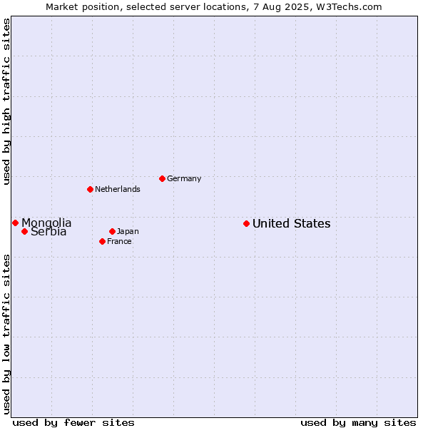 Market position of United States vs. Serbia vs. Mongolia