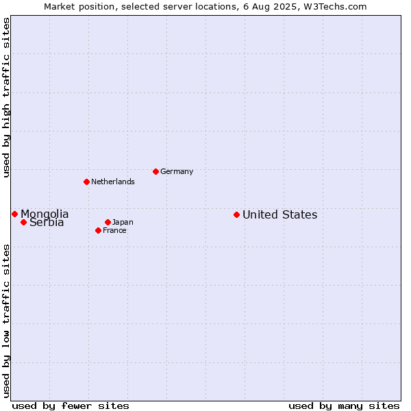 Market position of United States and territories vs. Serbia vs. Mongolia