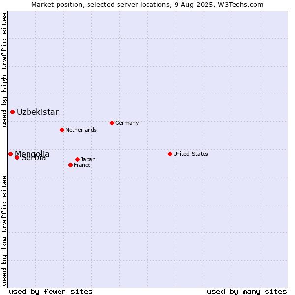 Market position of Serbia vs. Uzbekistan vs. Mongolia